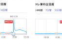 東京オリンピックと安定のテレ東