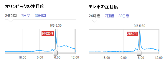 東京オリンピックと安定のテレ東