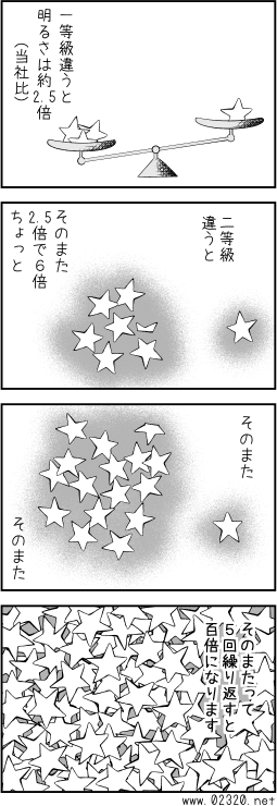 一等星が六等星より100倍明るいことの解説