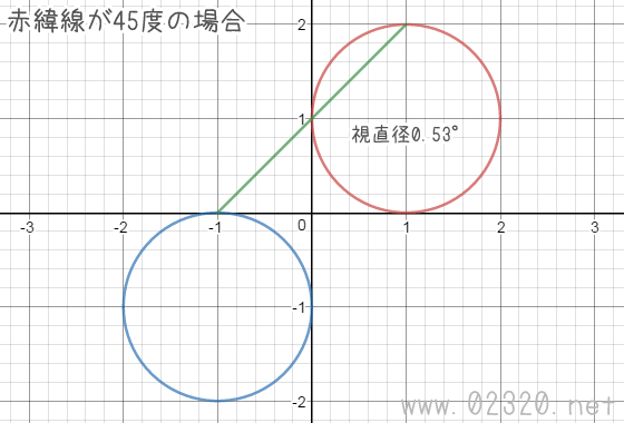 日の出日の入りにかかる時間