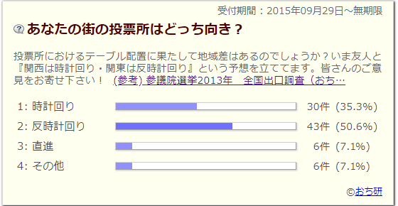 投票ブース配置アンケート