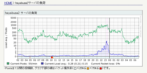 hayabusa2サーバログ