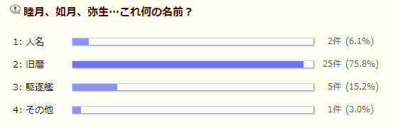 睦月・如月・弥生・卯月・皐月…って何の名前!?