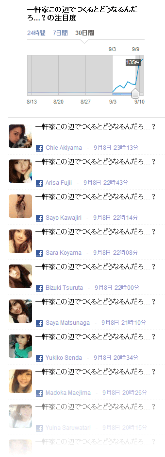 Facebookスパム美女アカウントの口癖を調べてみた