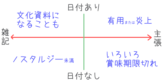 日付と情報の関連性