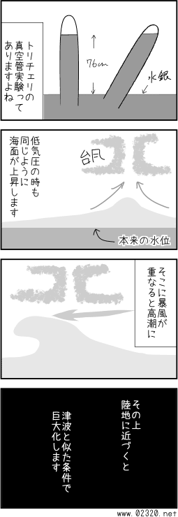 トリチェリの法則と低気圧によって高波が発生する理由