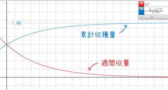 豆苗の収量