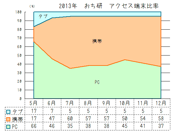 2013年おち研デバイス比率