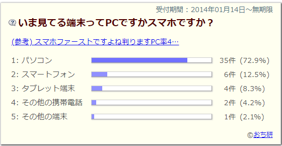 読者のスマホ比率2013