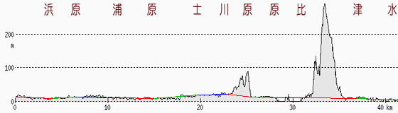 沼津・清水