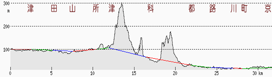 草津・長岡京