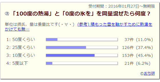 100度の熱湯と0度の氷を混ぜたら何度？