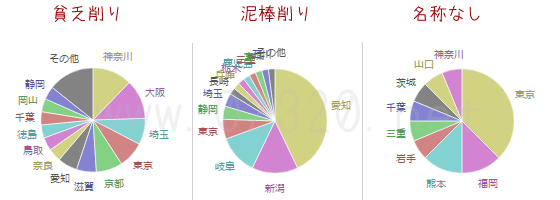 鉛筆削り/泥棒削り出身地別回答