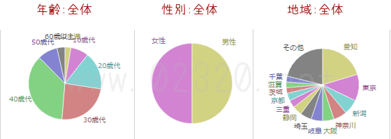 アンケート母集団