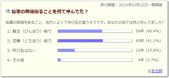 貧乏削り/泥棒削りアンケート結果