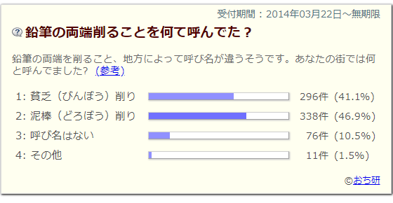 泥棒削り・貧乏削りアンケート結果