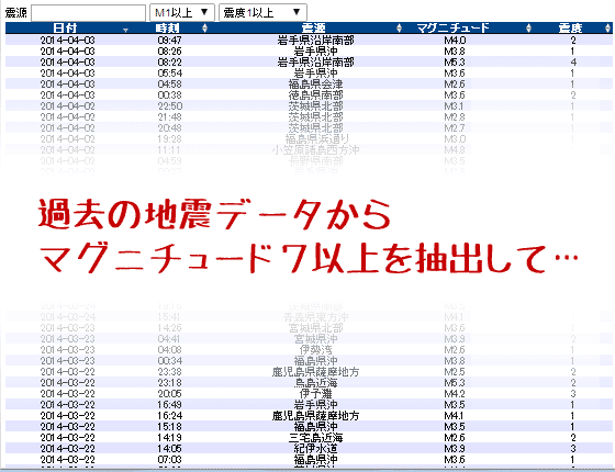 過去の地震データから巨大地震のみ抜粋