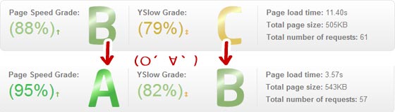 GTmetrixでの評価アップ