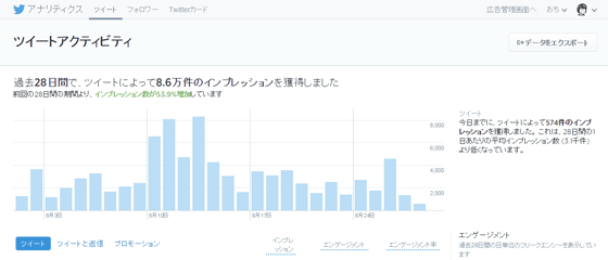 Twitterアナリティクス新画面