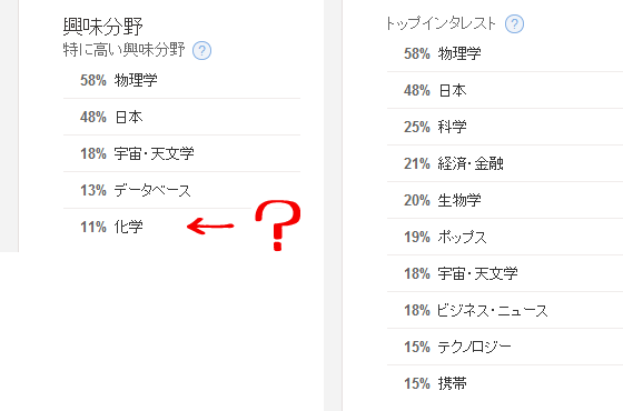 フォロワーの関心が高い話題等