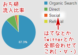 おち研アクセス流入比率