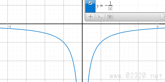 y=-1/|x|のグラフ