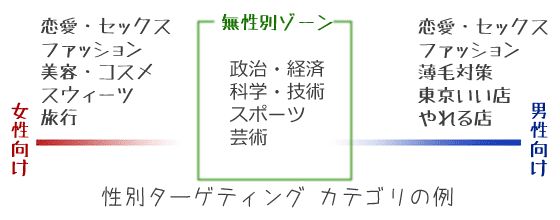 男性向けの話題と女性向けの話題