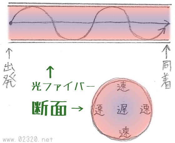 光ケーブルの内部構造