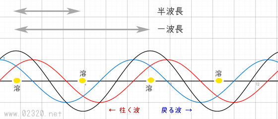 定常波の解説