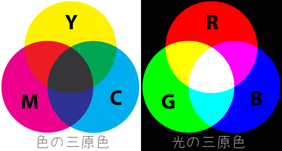 色の三原色と光の三原色