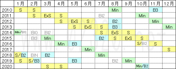 満月や新月のカレンダー