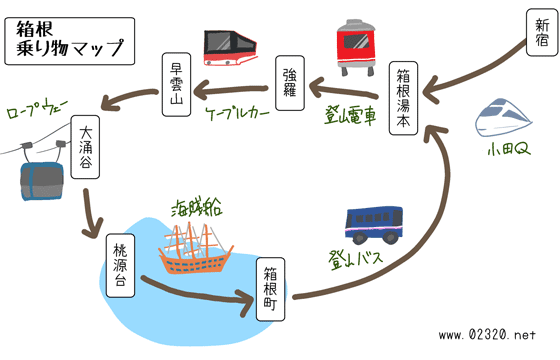 箱根旅行の代表的な移動プラン