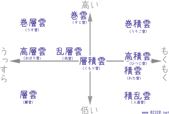 雲形の判別チャート