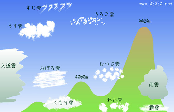 雲の発生場所と形