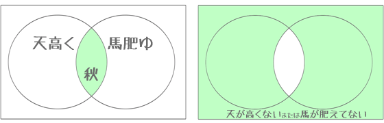 「天高く馬肥ゆる秋」の補集合
