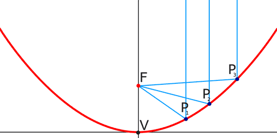 パラボラと焦点の関係