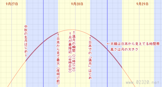 2015年のスーパームーンと中秋の名月が奇跡的なところ