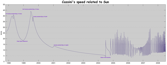 カッシーニ探査機のスイングバイ速度の記録
