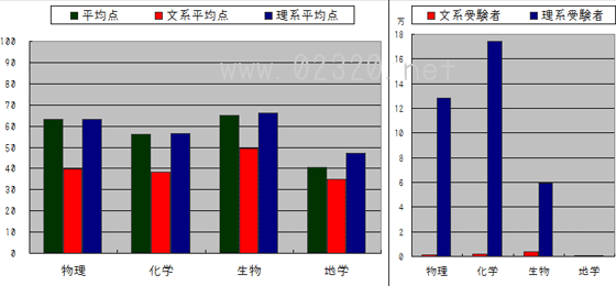 センター理科　文理別得点と受験者数