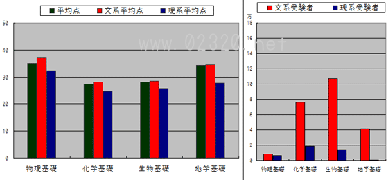 センター理科基礎　文理別得点と受験者数