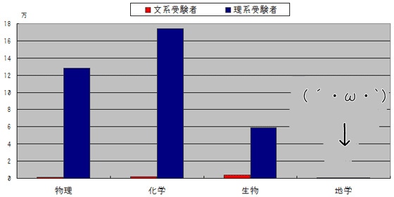 センター試験で地学を得点調整しなかった本当の理由