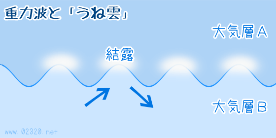 畝雲が出来る仕組み