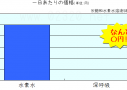 水素水の効能について調べたら脳が活性化することが判ったよ！