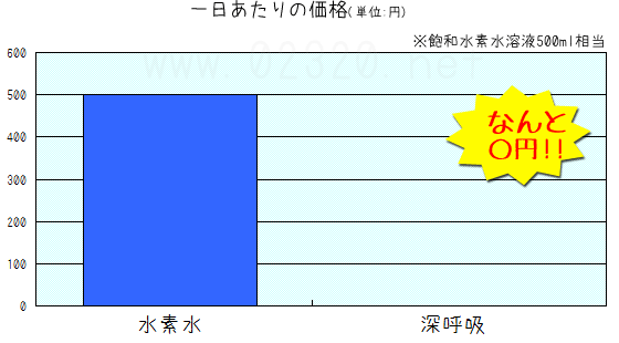 水素の摂取コスト