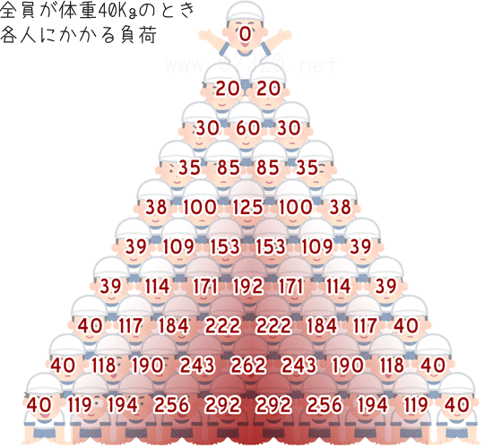 10段ピラミッドの負荷