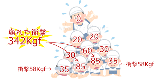 【組体操】人間ピラミッドが崩れたときの衝撃を試算してみた