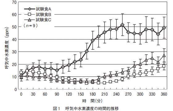 一般食における呼気水素量の変化