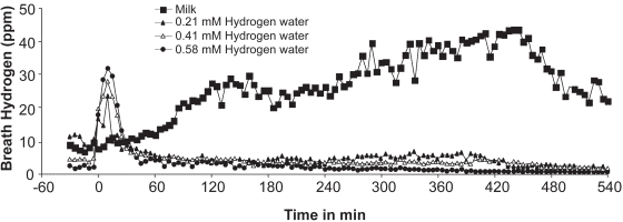 水素水と牛乳で測った呼気水素