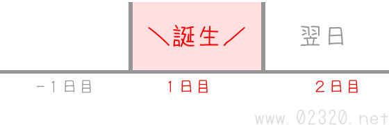 誕生日と年齢計算