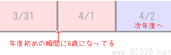 年度区切りと誕生日の関係